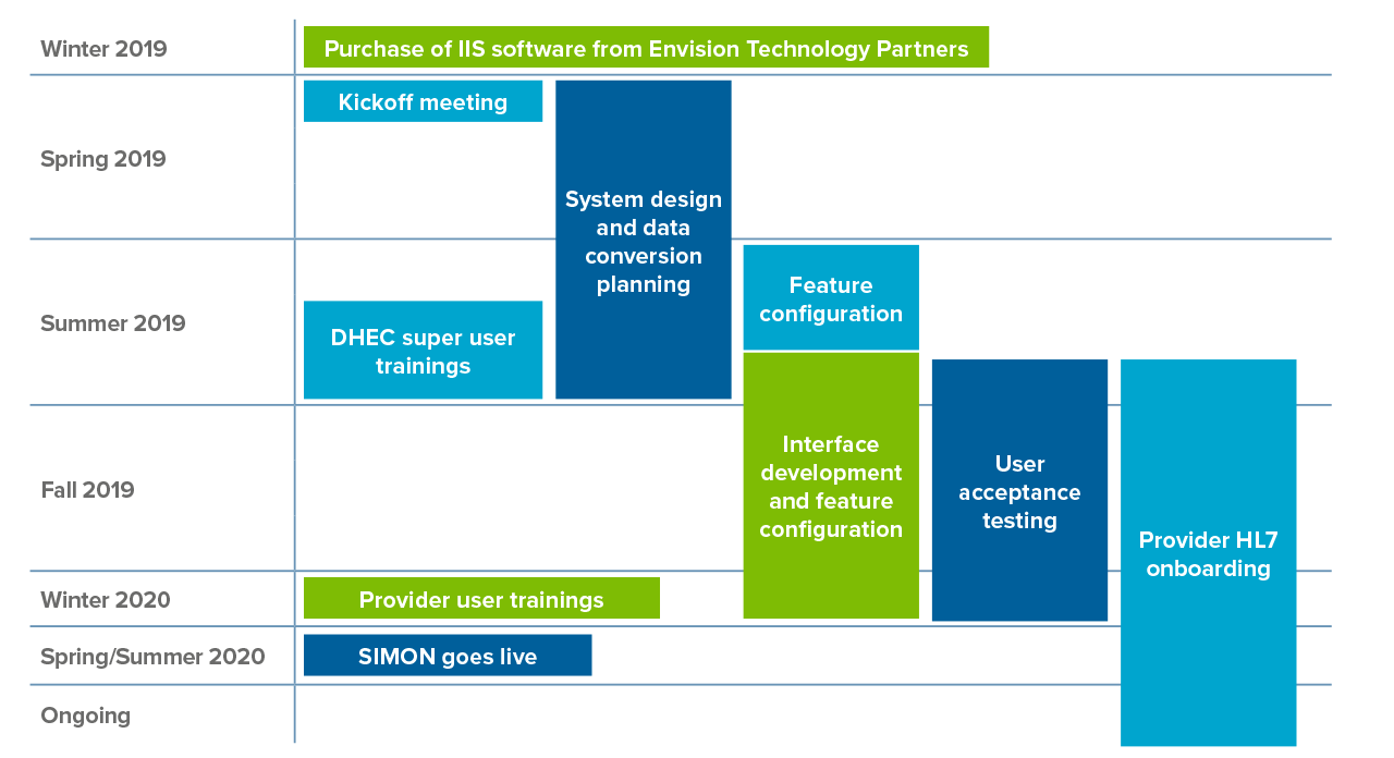 schedule for SIMON rollout